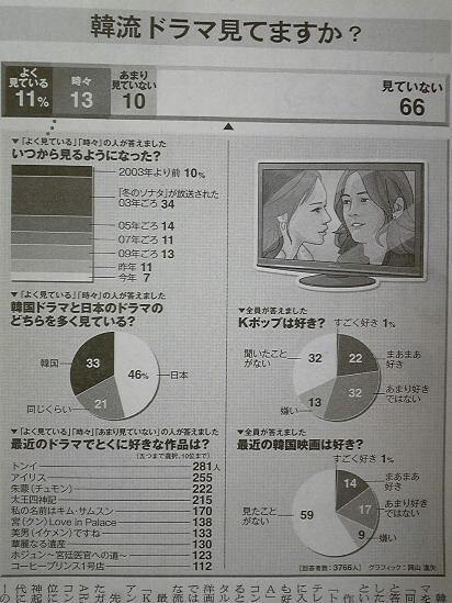 朝日新聞アンケート「朝日新聞読者の大半が韓流に興味無いか嫌い」