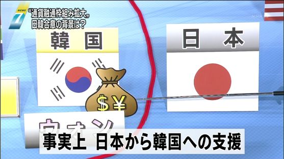 NHKニュース 事実上　日本から韓国への支援