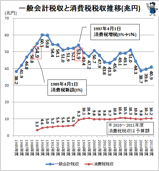 ↑ 一般会計税収と消費税税収推移(兆円)(※グラフ差替済)