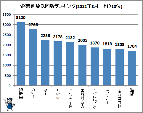 ↑ 企業別放送回数ランキング(2012年3月、上位10位)