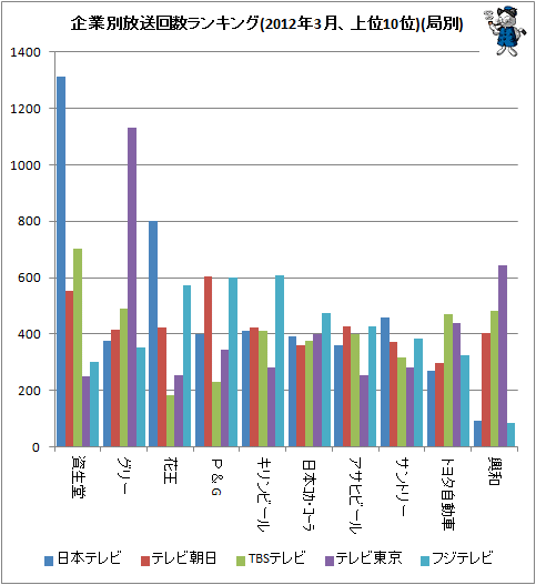 ↑ 企業別放送回数ランキング(2012年3月、上位10位)(局別)