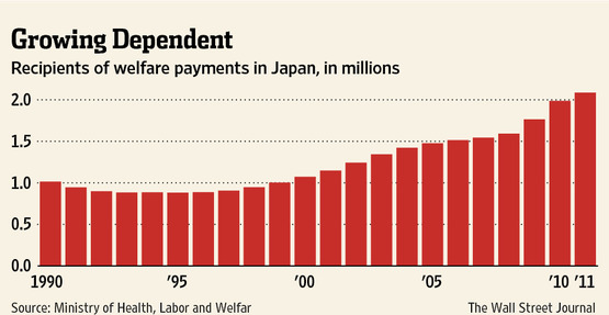 ウォールストリートジャーナルWelfare Payments Spur Japan Debate 世界のナマポ　全米デビュー 