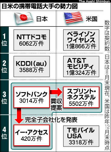 日米の携帯電話大手の勢力図 ソフトバンクに１．５兆円融資へ　大手３行、買収資金