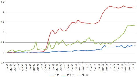 日本、アメリカ、ユーロ圏のマネタリーベースの推移（０７年１月=１）