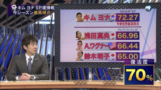 フジテレビ「すぽると!」も、GPファイナル優勝の浅田真央でなくキム・ヨナの復帰戦を大特集
