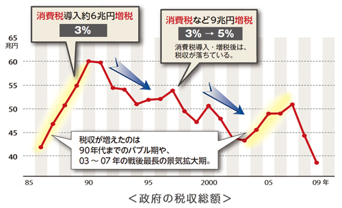 日本は１９９７年に消費税率を３％から５％に上げたが、１９９８年以降現在に至るまで、一般会計の税収は消費税率を上げる前の１９９７年を下回っている。