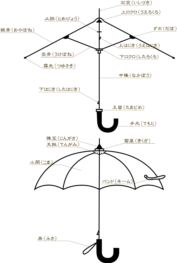 えへへの知恵袋 傘の修理 仕方 方法