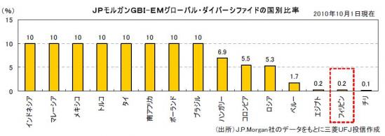 JPモルガンGBI-EMグローバルダイバーシファイド国別構成比率　（2010年10月1日時点）