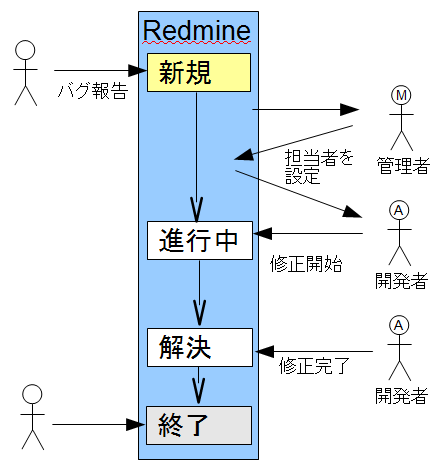 Redmine入門 バグ管理システムとしての使い方 プログラマーズ雑記帳