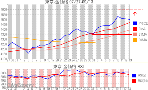 東京市場金価格推移 2012年9月13日