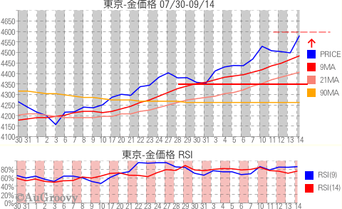東京市場金価格推移 2012年9月14日