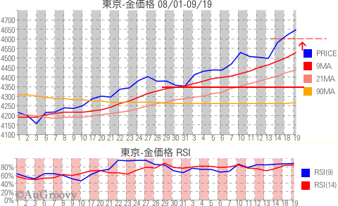 東京市場金価格推移 2012年9月19日