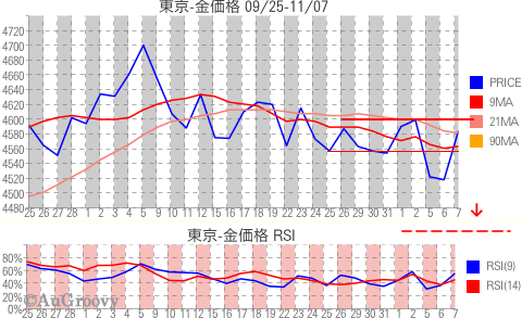 東京市場金価格推移 2012年11月7日