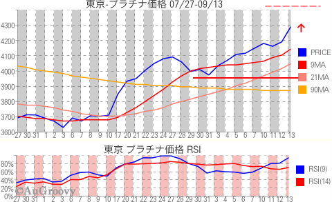東京市場プラチナ価格推移 2012年9月13日