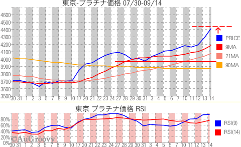 東京市場プラチナ価格推移 2012年9月14日