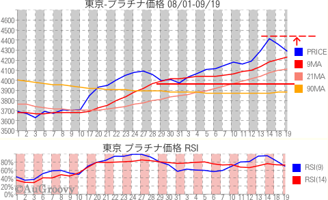 東京市場プラチナ価格推移 2012年9月19日