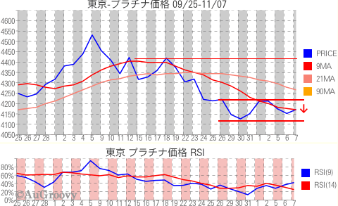 東京市場プラチナ価格推移 2012年11月7日